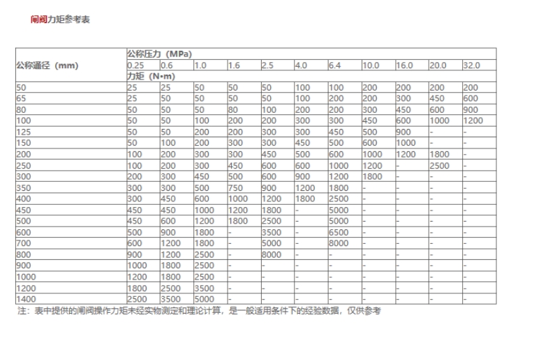 閘閥扭矩表（參考表格）